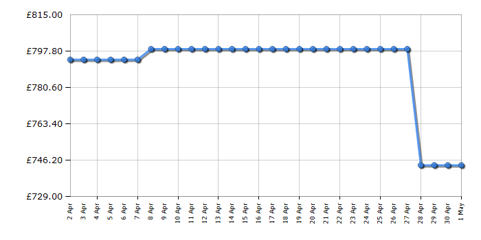 Cheapest price history chart for the Beko ASP342VPS