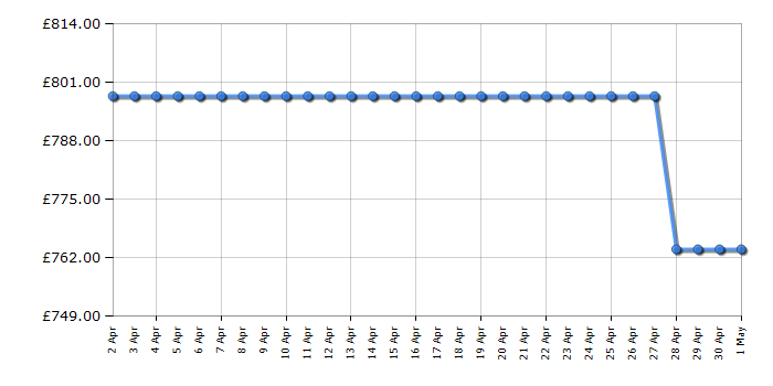 Cheapest price history chart for the Beko ASP342VPZ