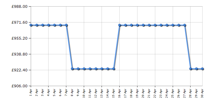 Cheapest price history chart for the Beko ASP352VPX