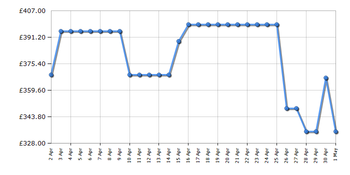 Cheapest price history chart for the Beko B3D58545UB