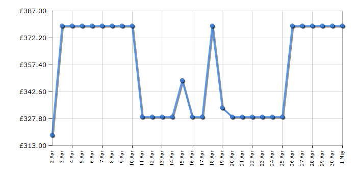 Cheapest price history chart for the Beko B3D58545UW
