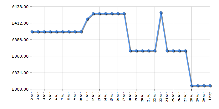 Cheapest price history chart for the Beko B3T41011DW