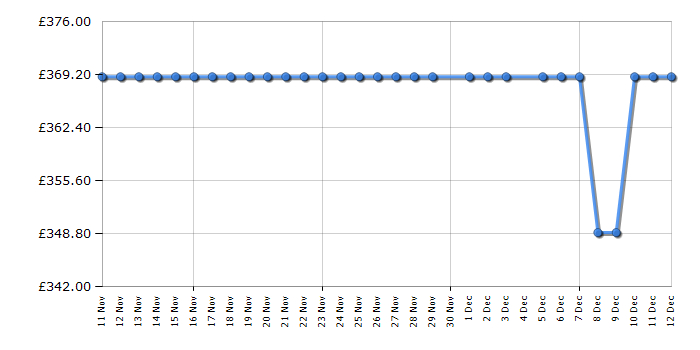 Cheapest price history chart for the Beko B3T4811DW