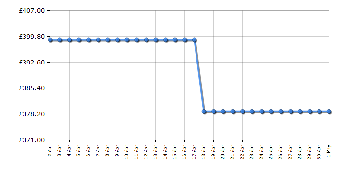 Cheapest price history chart for the Beko B3T48231DW