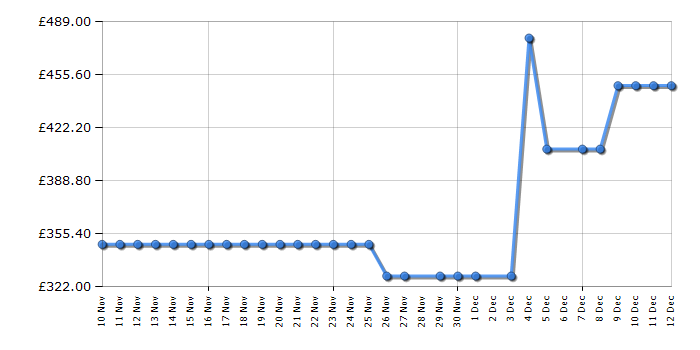 Cheapest price history chart for the Beko B3T4823DW
