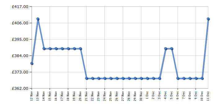 Cheapest price history chart for the Beko B3T4911DW