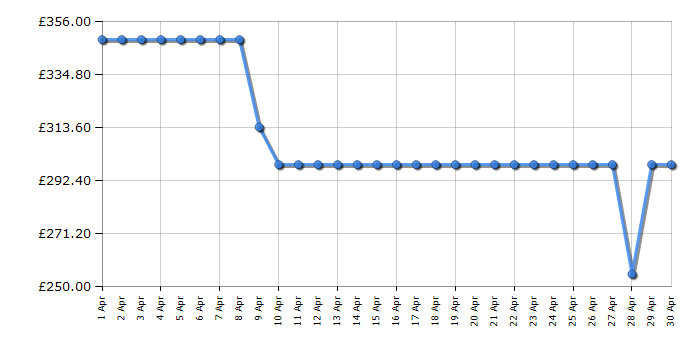 Cheapest price history chart for the Beko B3W31041A
