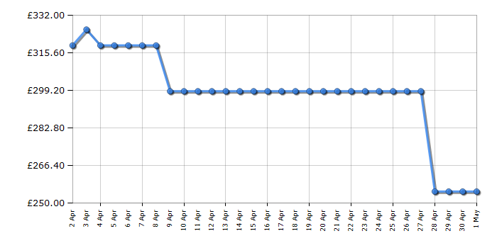 Cheapest price history chart for the Beko B3W31041W