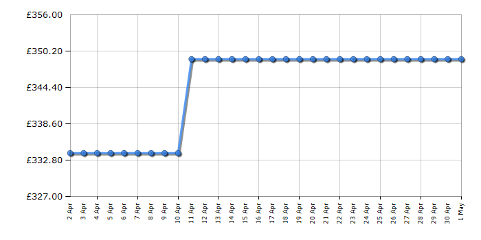 Cheapest price history chart for the Beko B3W5841IW