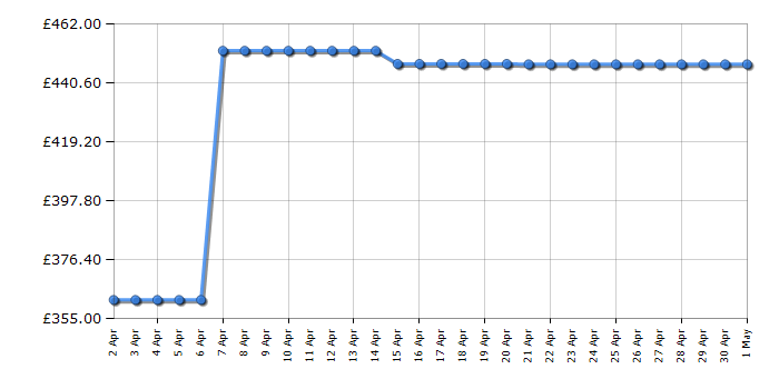 Cheapest price history chart for the Beko B3W5941IG