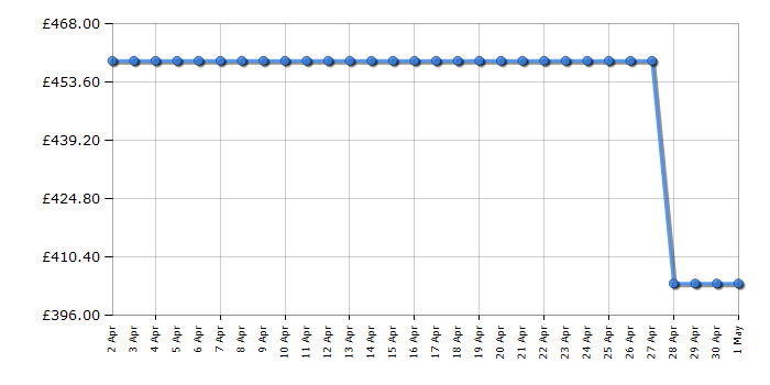 Cheapest price history chart for the Beko B3W5961IW