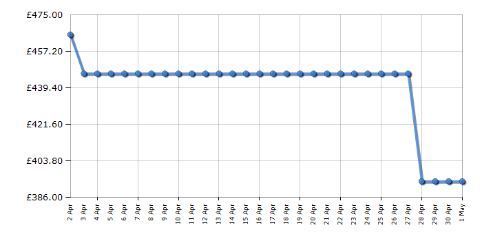 Cheapest price history chart for the Beko B5D510645UW