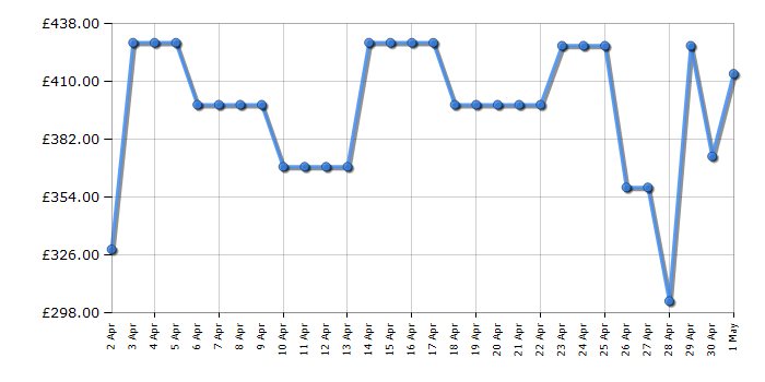 Cheapest price history chart for the Beko B5D59645UG