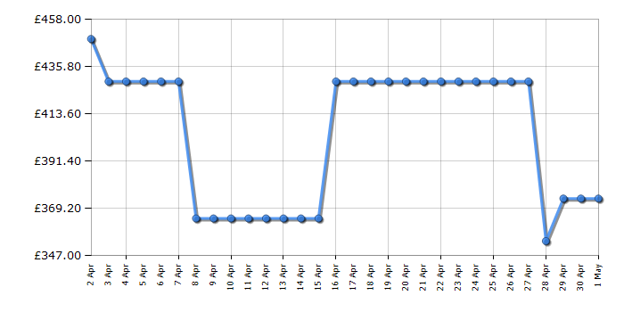 Cheapest price history chart for the Beko B5D59645UW