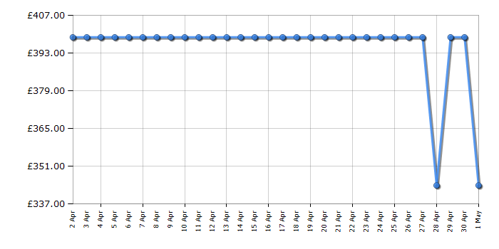 Cheapest price history chart for the Beko B5T48231IW