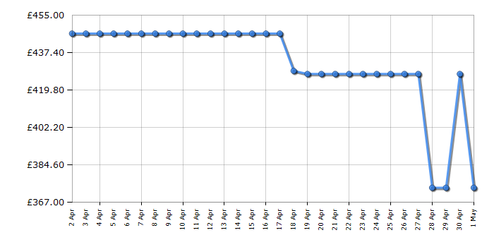 Cheapest price history chart for the Beko B5T48231RW