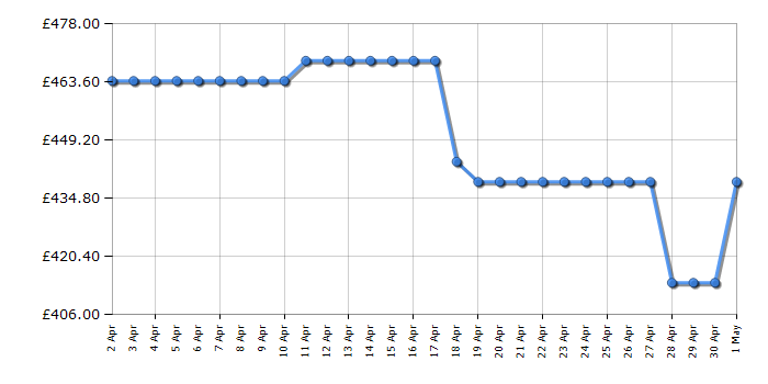 Cheapest price history chart for the Beko B5T49231IG