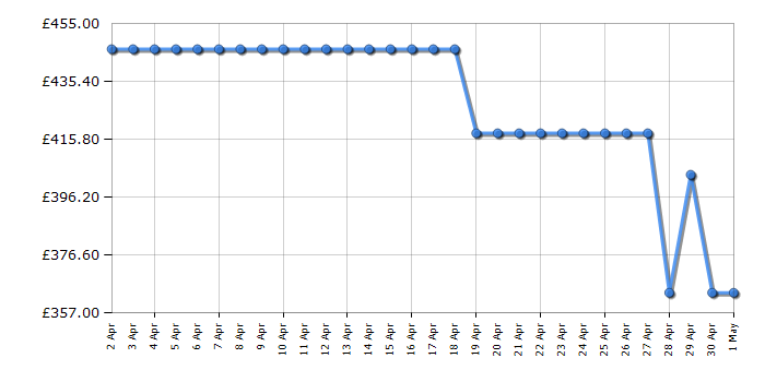 Cheapest price history chart for the Beko B5T49231IW