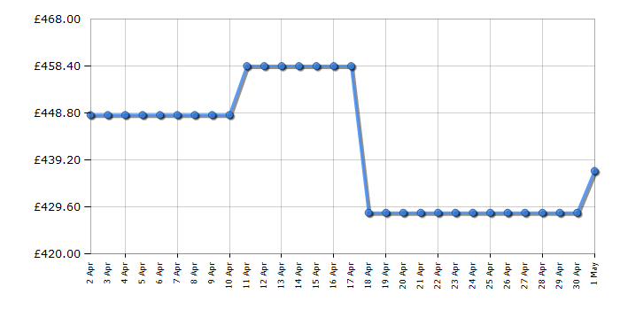 Cheapest price history chart for the Beko B5T4923IG