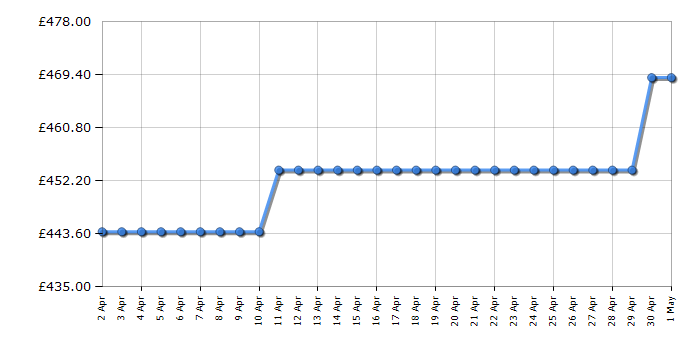 Cheapest price history chart for the Beko B5T4923RW