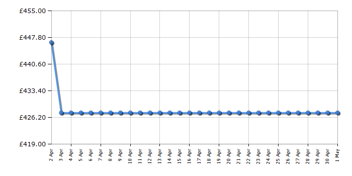 Cheapest price history chart for the Beko B5W51041AW