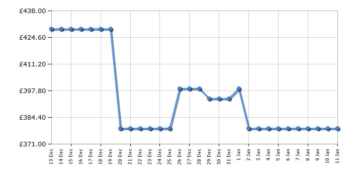 Cheapest price history chart for the Beko B5W51041BDW