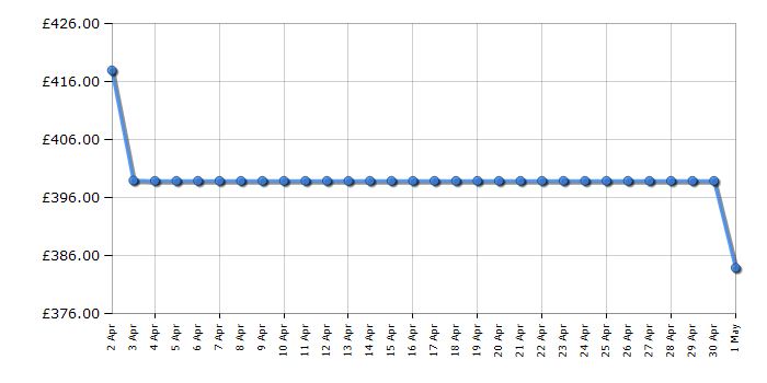 Cheapest price history chart for the Beko B5W5841AG