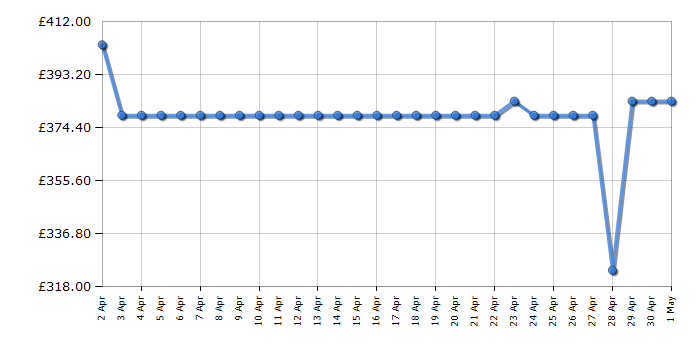 Cheapest price history chart for the Beko B5W5841AW