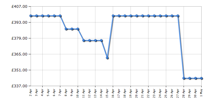 Cheapest price history chart for the Beko B5W59411AG