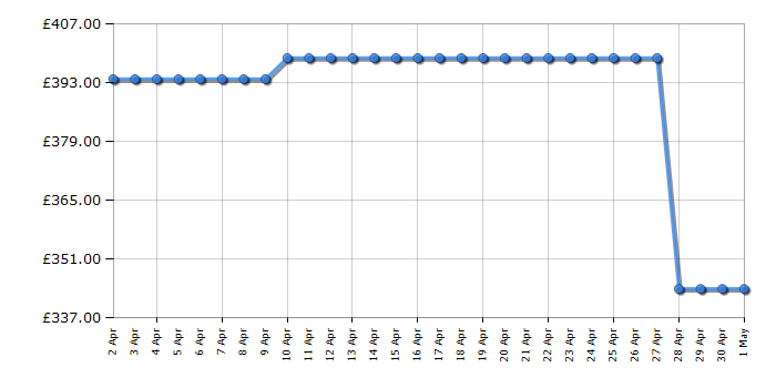 Cheapest price history chart for the Beko B5W59411AW