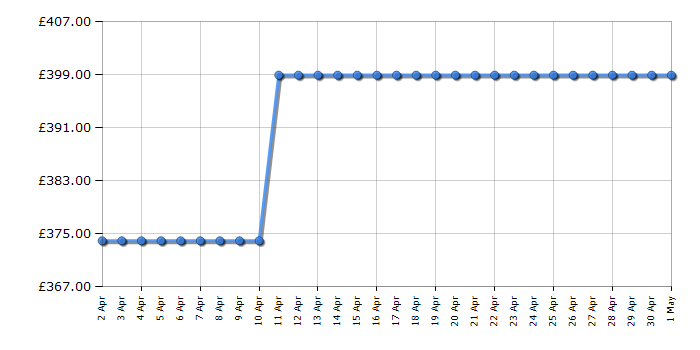 Cheapest price history chart for the Beko B5W5941AW