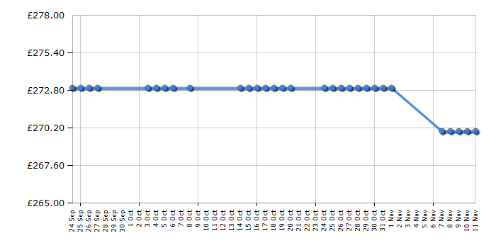 Cheapest price history chart for the Beko BA52NES