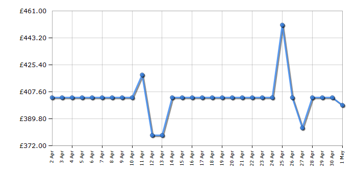 Cheapest price history chart for the Beko BBADF22300X