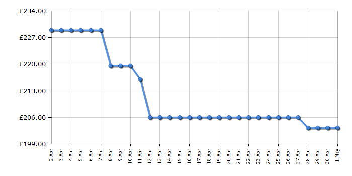 Cheapest price history chart for the Beko BBAIF22300X