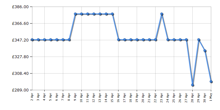 Cheapest price history chart for the Beko BBDF22300B