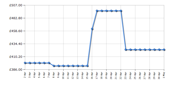 Cheapest price history chart for the Beko BBDF26300X