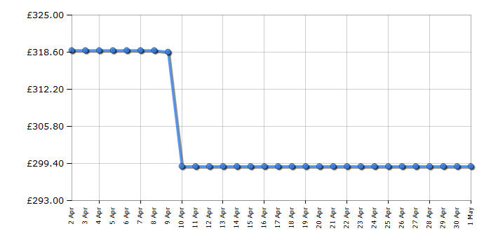 Cheapest price history chart for the Beko BBIE12301BMP