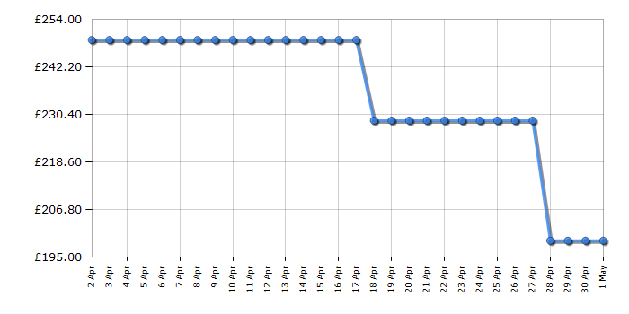 Cheapest price history chart for the Beko BBIE12301XMP