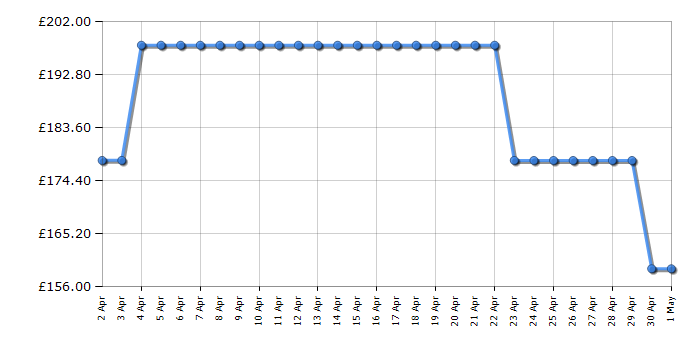 Cheapest price history chart for the Beko BBIF22100W