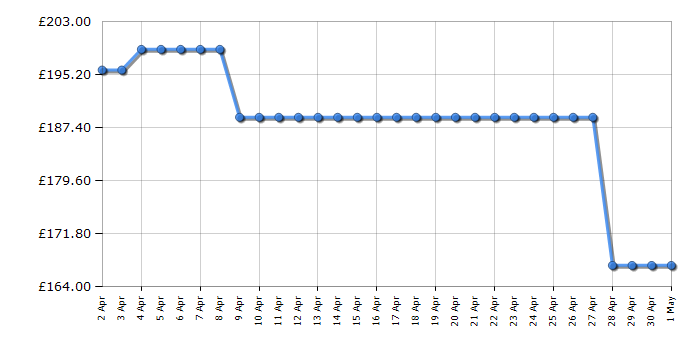 Cheapest price history chart for the Beko BBIF22100X