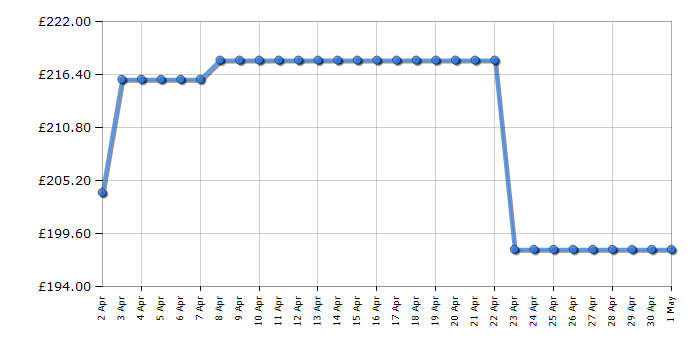 Cheapest price history chart for the Beko BBIF22300B