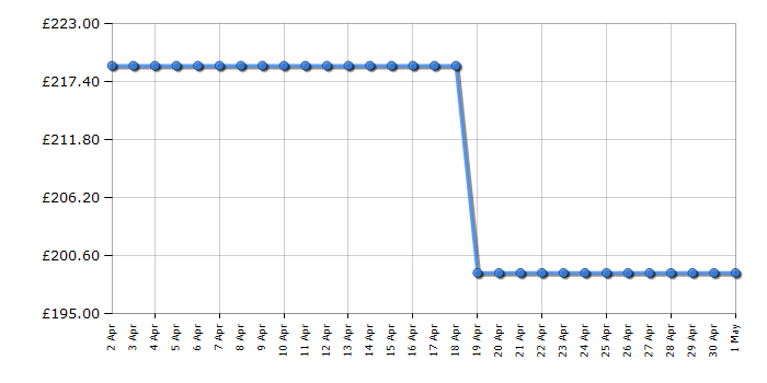 Cheapest price history chart for the Beko BBIM12300AC