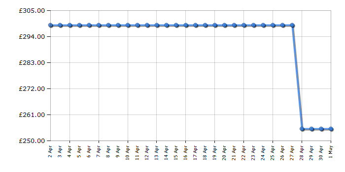 Cheapest price history chart for the Beko BBIM14300BC