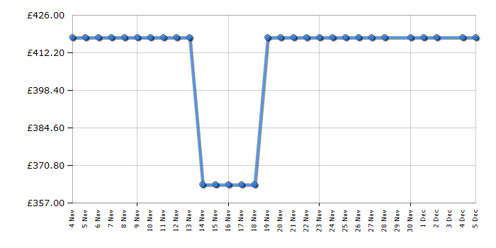 Cheapest price history chart for the Beko BBIM17401BC
