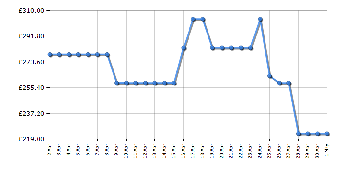 Cheapest price history chart for the Beko BBIMA13300XC