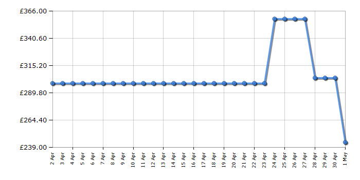 Cheapest price history chart for the Beko BBIMA13301XMP