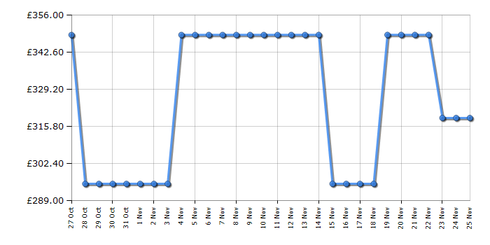 Cheapest price history chart for the Beko BBIMA17300BC