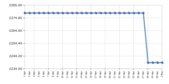 Cheapest price history chart for the Beko BBIMF13300XC