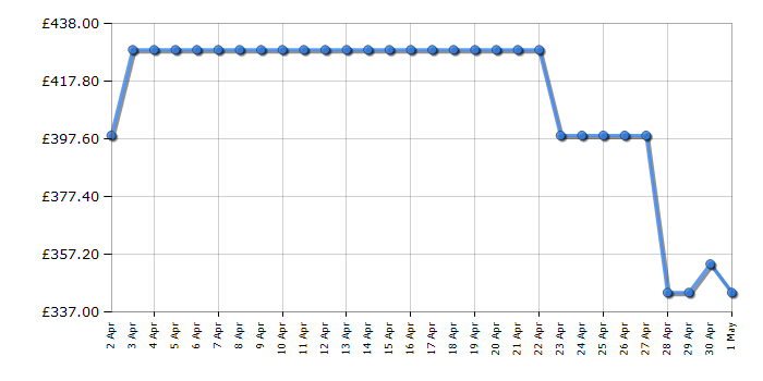 Cheapest price history chart for the Beko BBIS13400XC