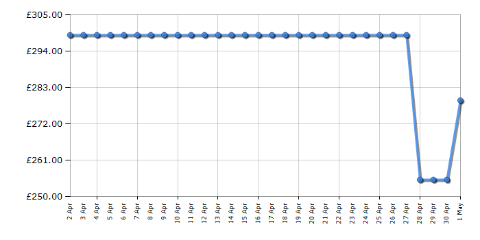 Cheapest price history chart for the Beko BBIS25300XC